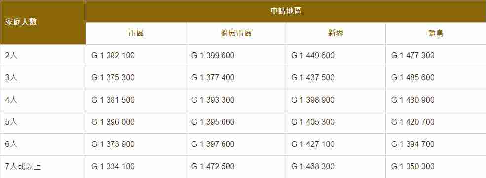 2024年2月公屋申請已接受配房的最新編號