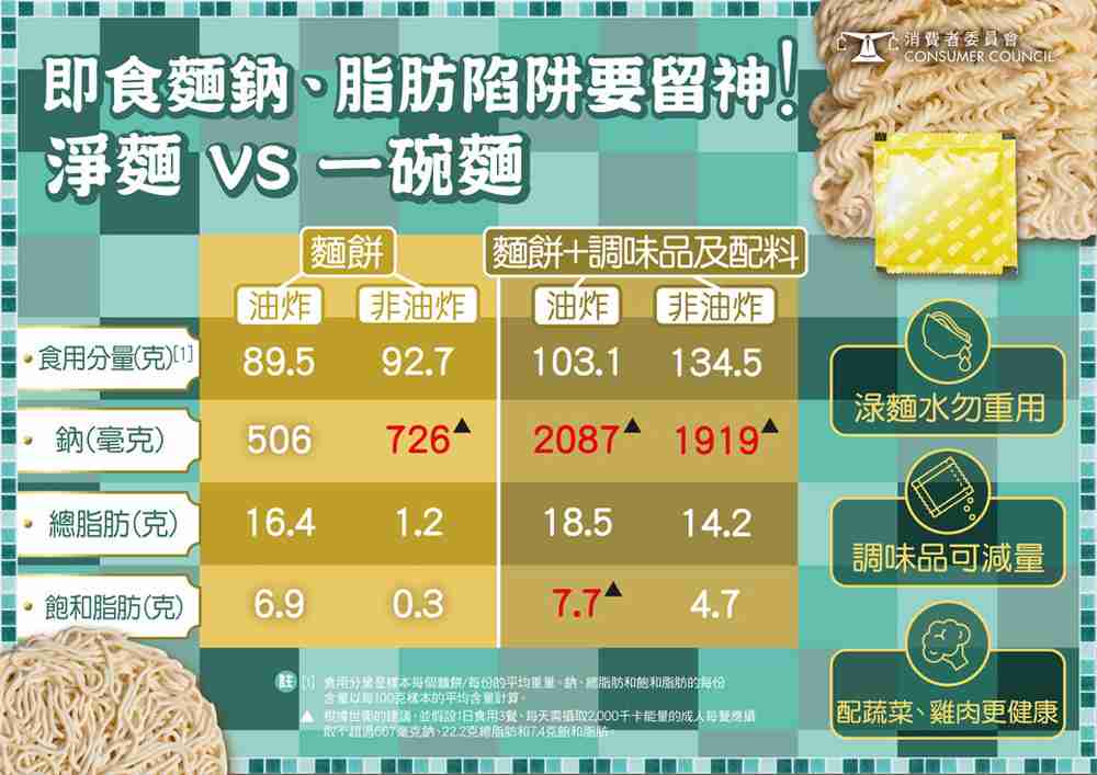 消委會即食麵測試報告資訊圖表