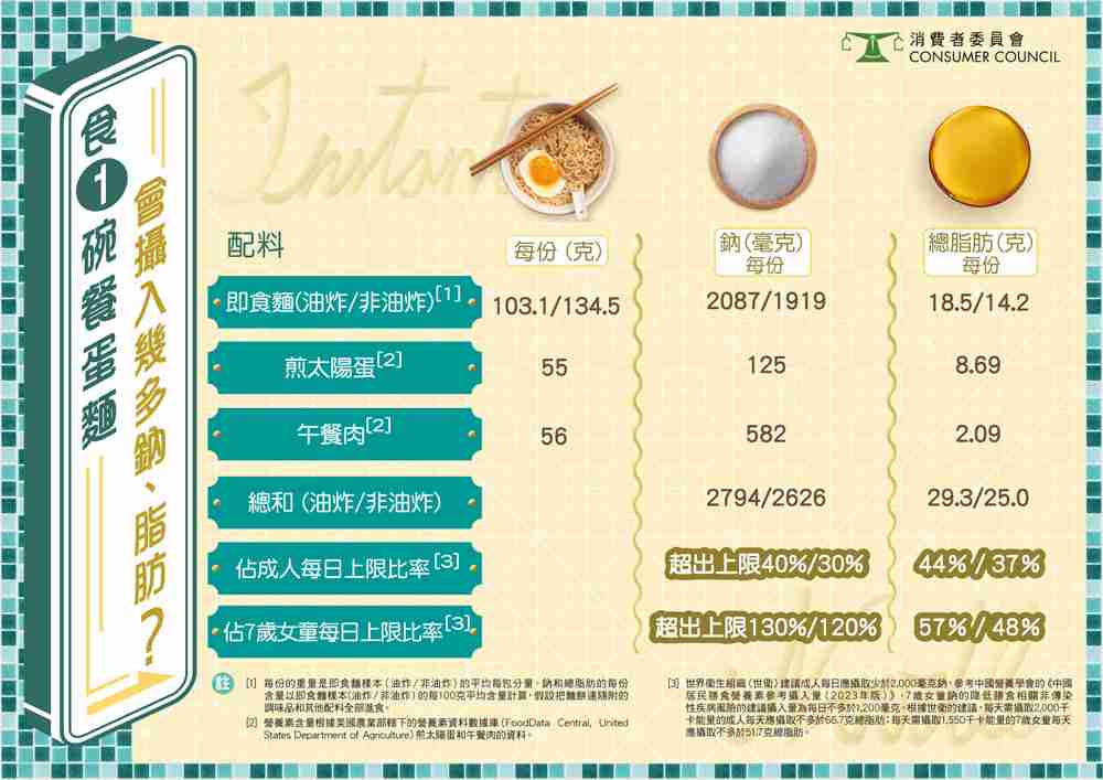 消委會即食麵測試報告資訊圖表