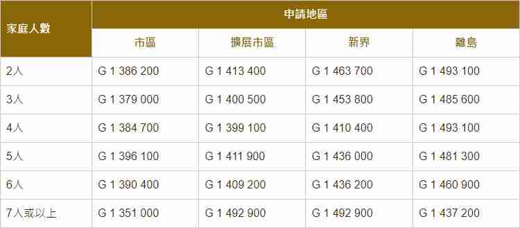 2024年4月公屋申請資格審查的最新編號
