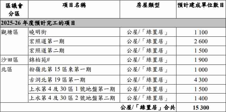 2025-2026年公屋預計落成量