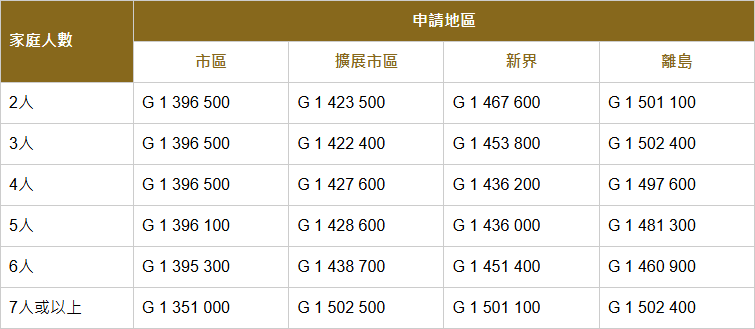 2025年5月公屋申請資格審查的最新編號