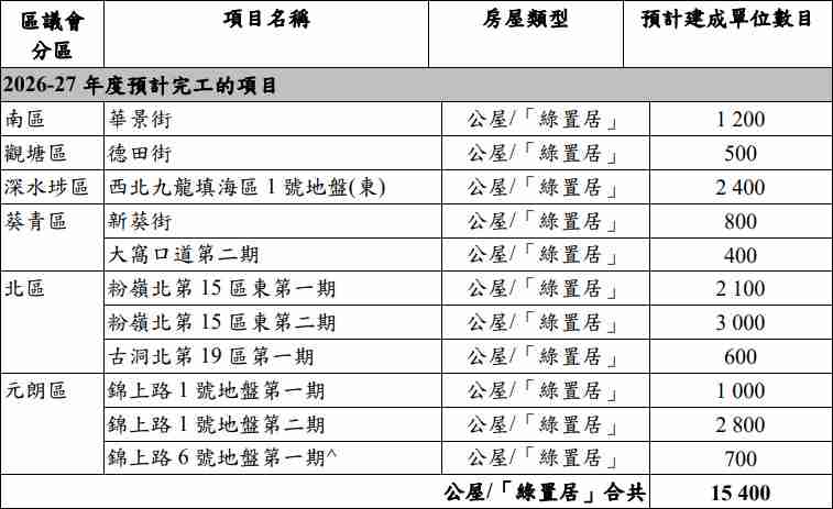 2026-2027年公屋預計落成量