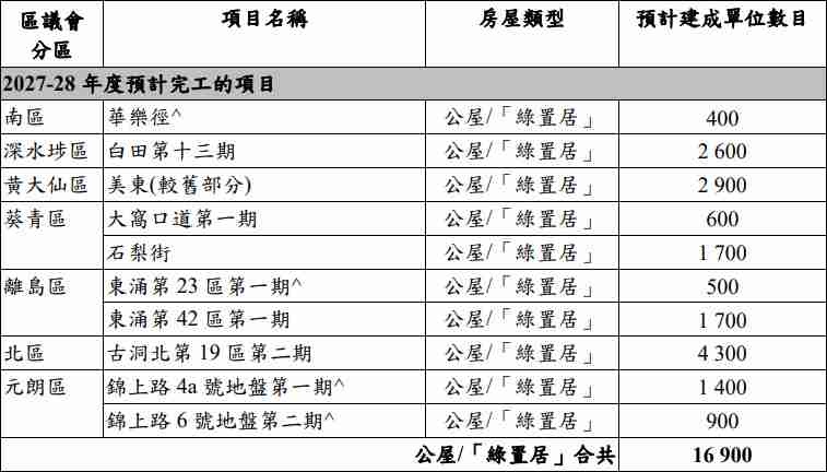 2027-2028年公屋預計落成量