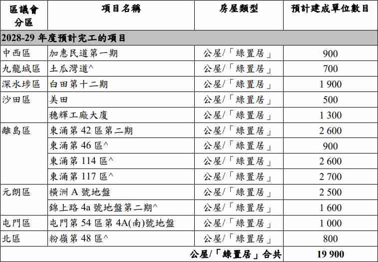 2028-2029年公屋預計落成量