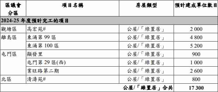 2024-2025年公屋預計落成量