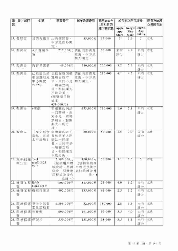 政府Apps