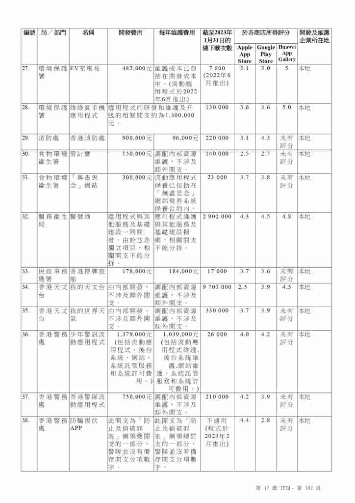 政府Apps