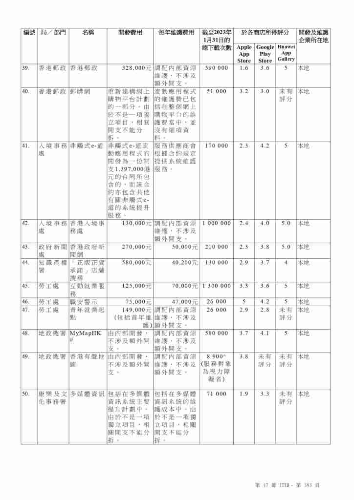 政府Apps