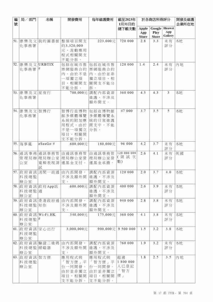政府Apps