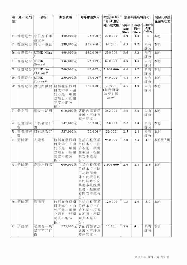政府Apps