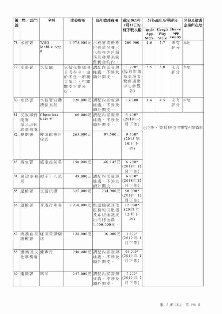 政府Apps