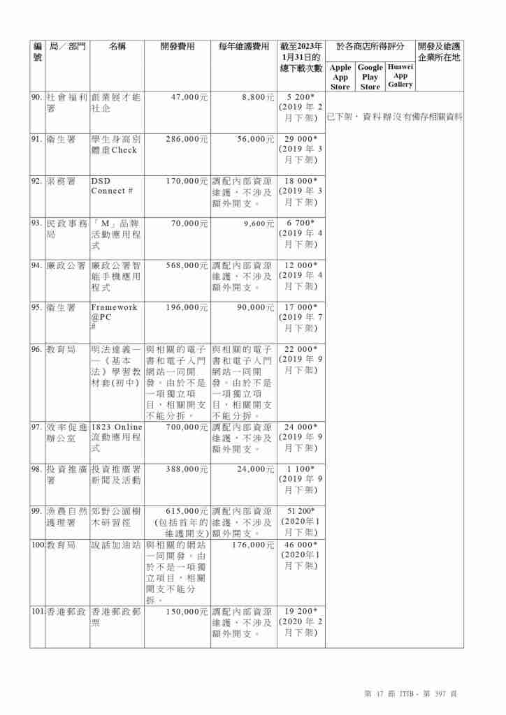 政府Apps