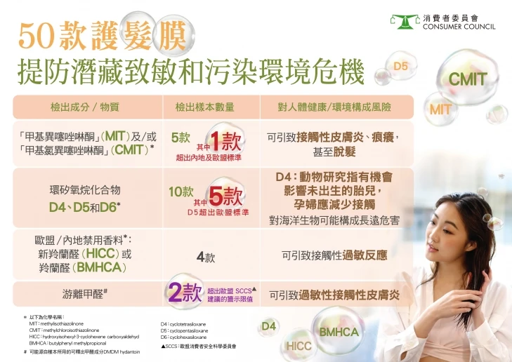 消委會髮膜檢測結果