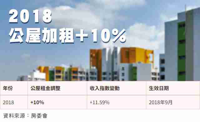 公屋加租2018