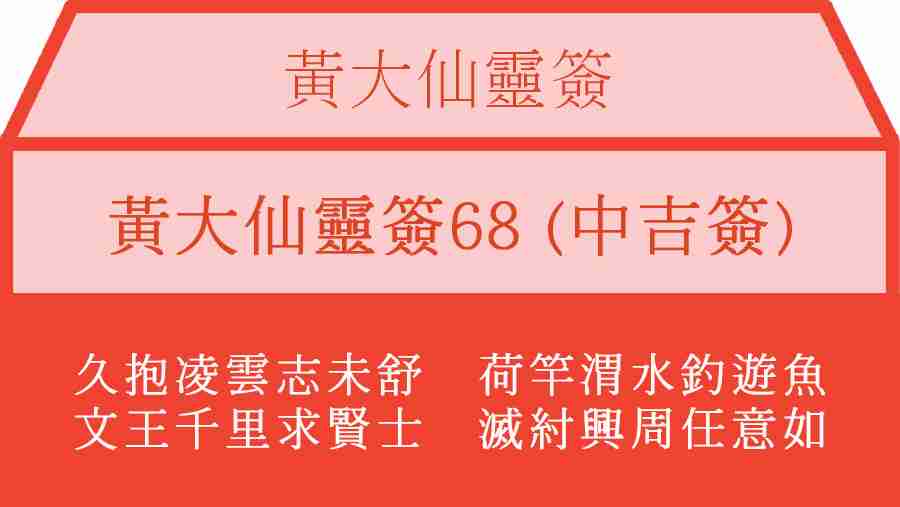 黃大仙靈簽68