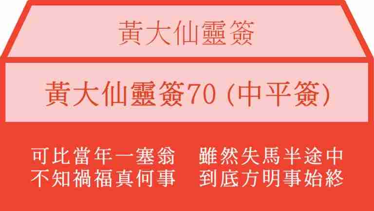黃大仙靈簽70