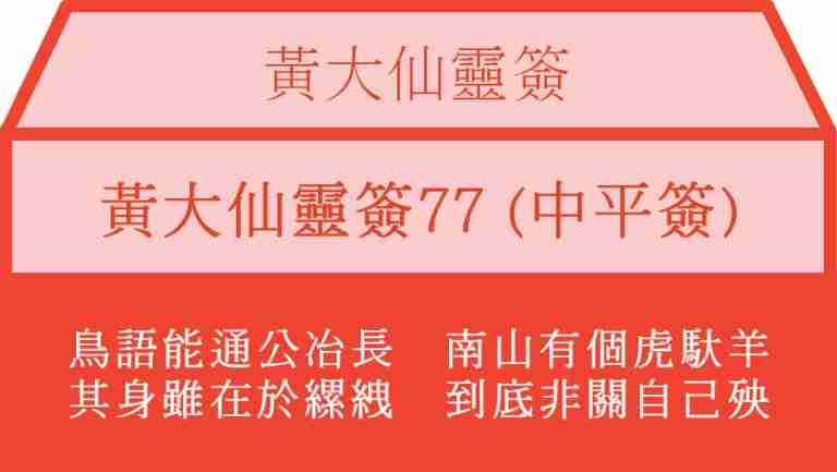 黃大仙靈簽77