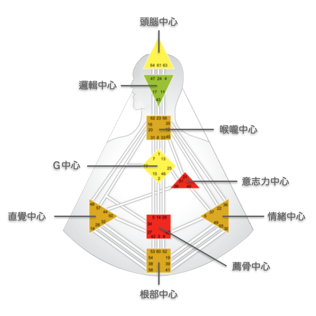 人類圖九大能量中心