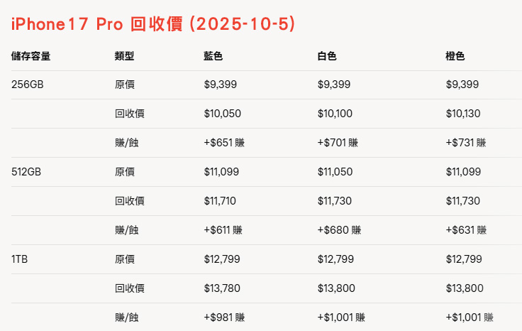 iPhone17 Pro 回收價