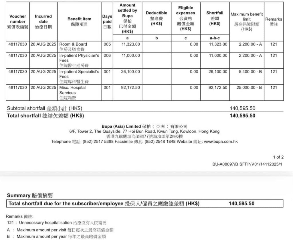 Bupa拒賠14萬