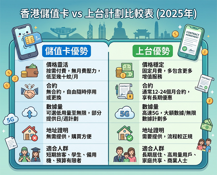 儲值卡 VS 上台月費計劃