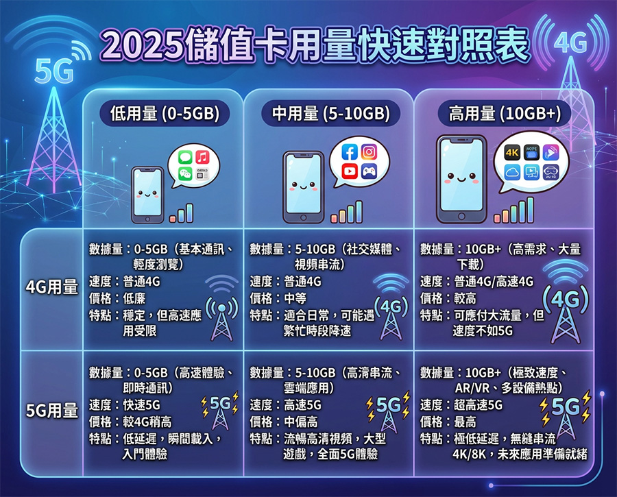 儲值卡比較
