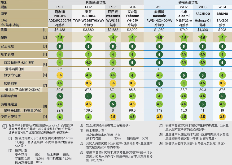 消委會座枱式水機測試結果