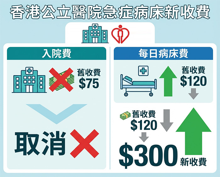 急症病床新收費