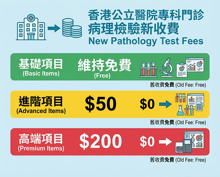 公立醫院新收費