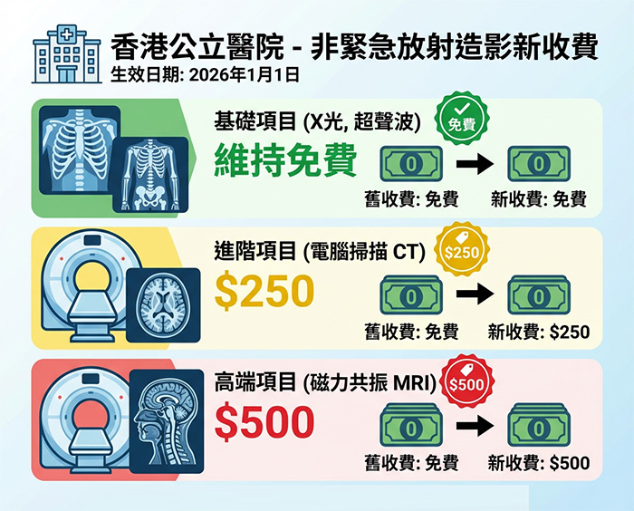 非緊急放射造影服務新收費