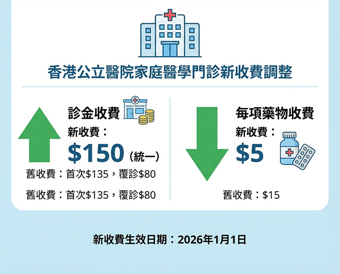 公立醫院新收費