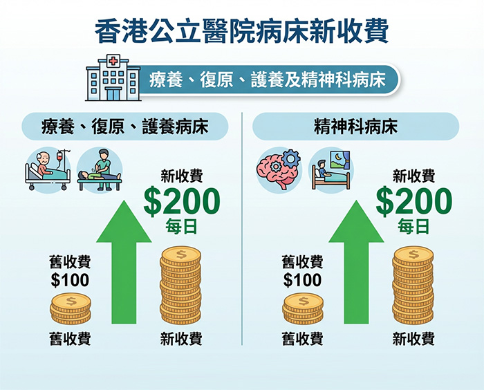 公立醫院新收費