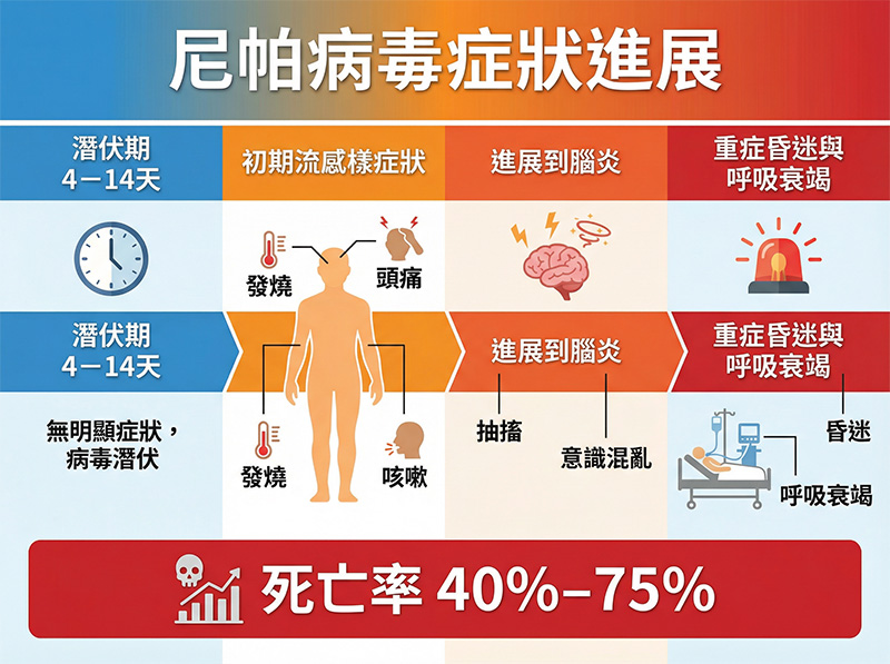 尼帕病毒臨床症狀