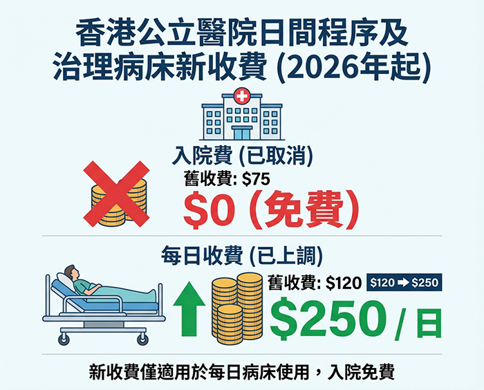 公立醫院新收費