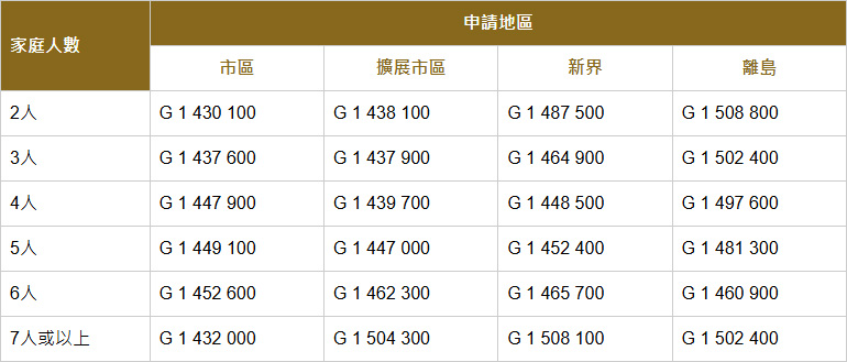 公屋輪候號碼查詢