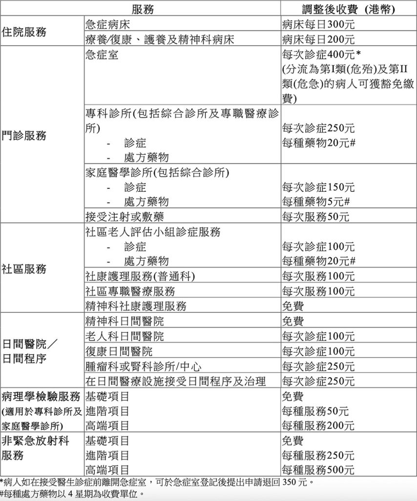 公立醫院新收費
