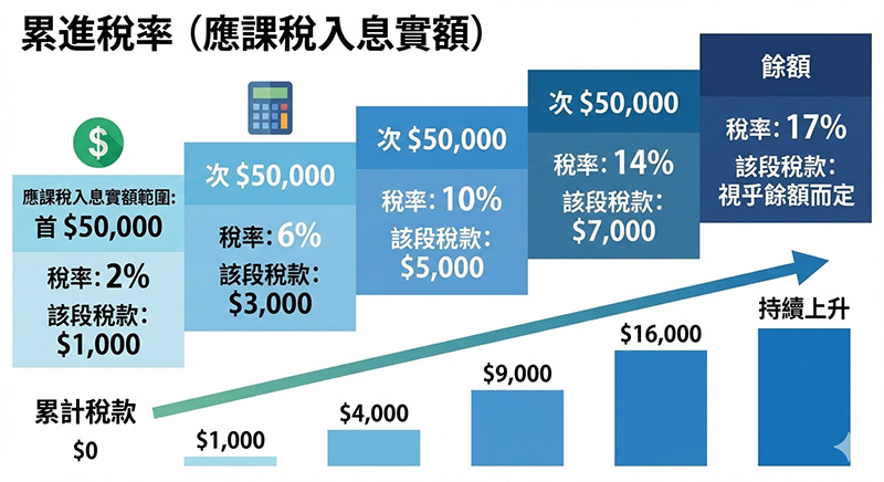 累進稅率
