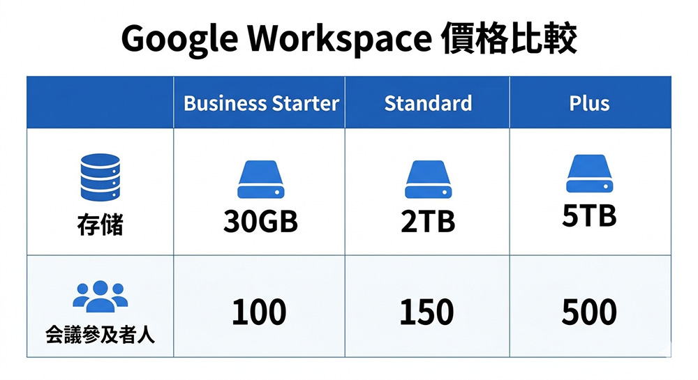 2026 Google Workspace 價格比較