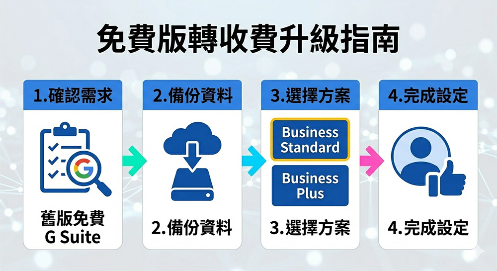 Google Workspace 免費版轉收費方案