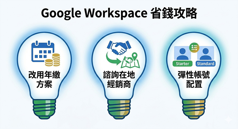 Google Workspace 購買折扣與省錢攻略